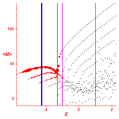 Peres lattice <M>